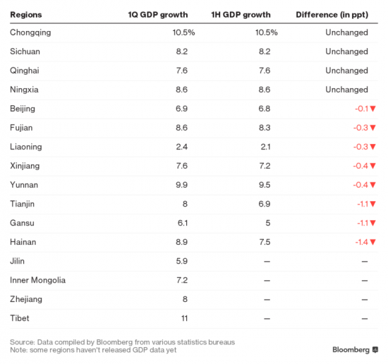 Взгляд внутрь Китая показывает экономическую дивергенцию
