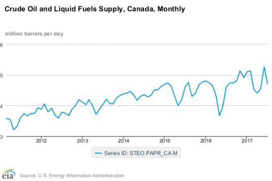 Нефтяной баланс в США