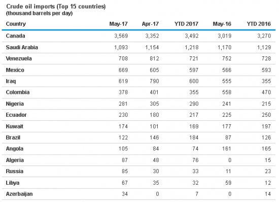 Нефтяной баланс в США