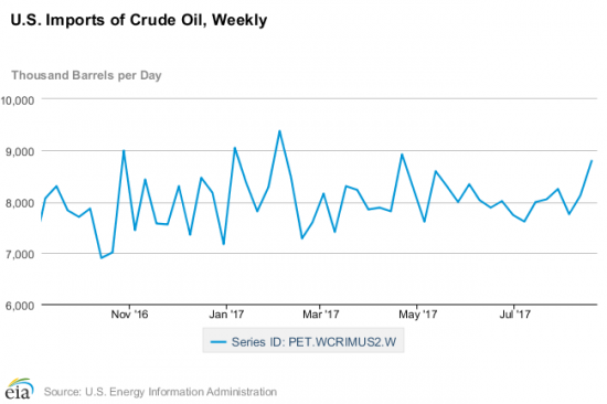 Нефтяной баланс в США