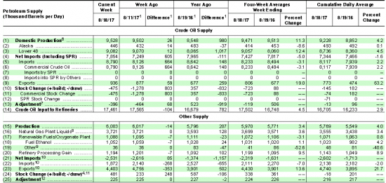 Нефтяной баланс в США