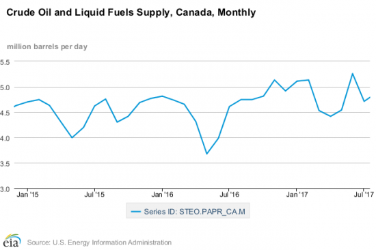 Нефтяной баланс в США