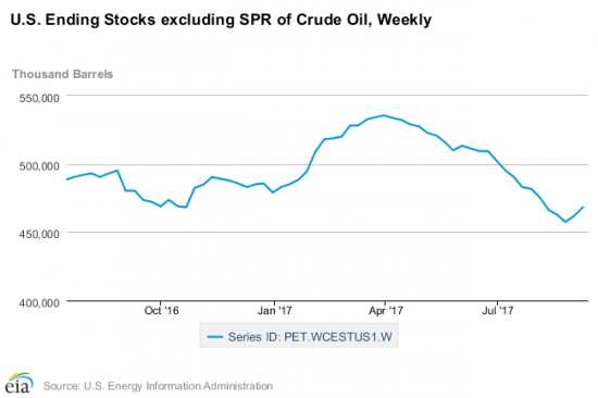 Баланс нефти в США, ВЫХОДИМ ИЗ НЕФТИ