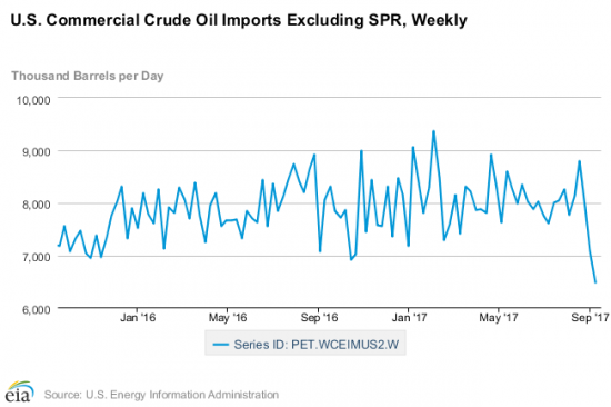 Баланс нефти в США, ВЫХОДИМ ИЗ НЕФТИ