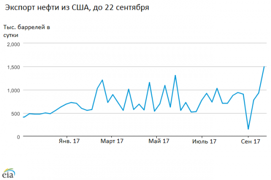 Рынок Нефти США. WTI