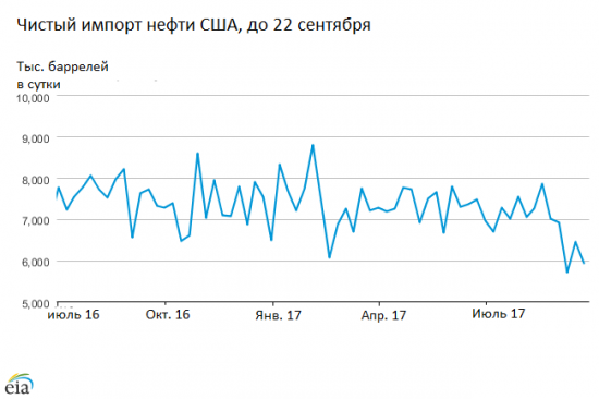 Рынок Нефти США. WTI