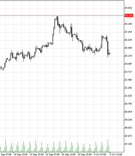 Причина разворота нефти