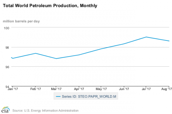 Нефть. Баланс