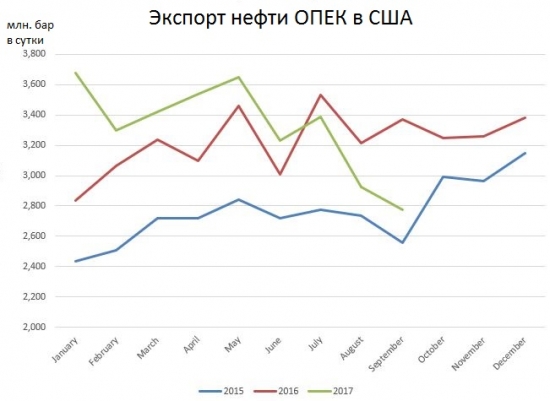 Аравия сокращает, Иран, Ирак вызывают подозрения...