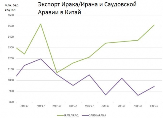 Аравия сокращает, Иран, Ирак вызывают подозрения...