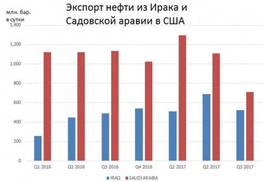 Аравия сокращает, Иран, Ирак вызывают подозрения...