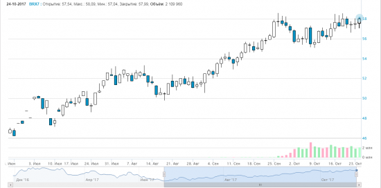 Фьючерс Brent - 11.17 ММВБ