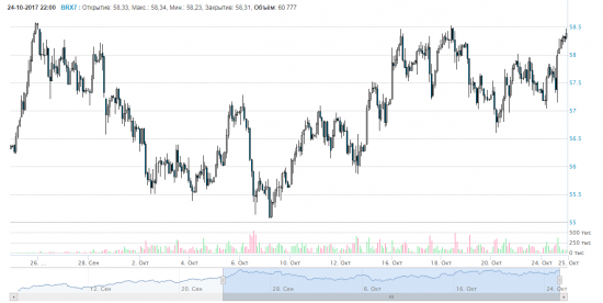 Фьючерс Brent - 11.17 ММВБ