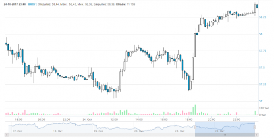 Фьючерс Brent - 11.17 ММВБ