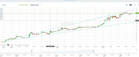 KZOS-КазаньОргсинтез, Крупнейший российский экспортер полиэтилена.