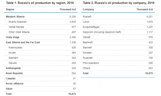 Россия - Нефтяная держава