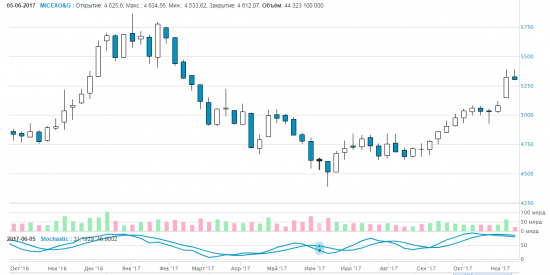 Берите пример с опытных людей, MICEX O&amp;G(ММВБ)
