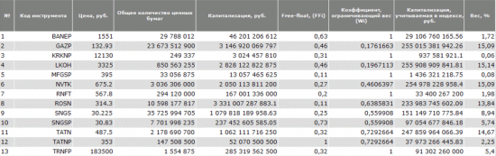 Берите пример с опытных людей, MICEX O&amp;G(ММВБ)