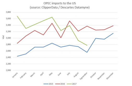 Что нужно для роста нефти