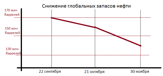 Запасы вниз нефть вверх