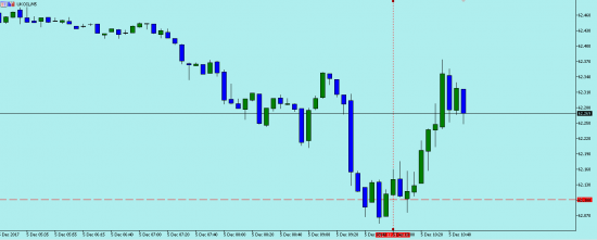 Обзор начала торгов Brent 05.12