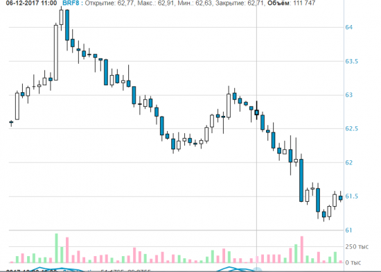 Обзор рынка нефти