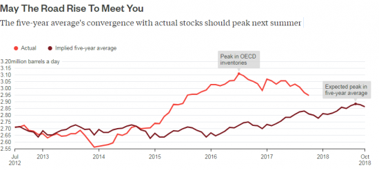 Нефть ждет 70