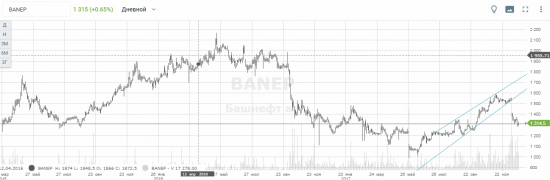 Башнефть обвалилась, но может это возможность для покупок