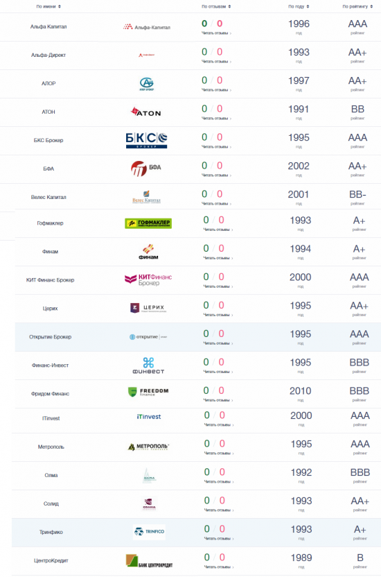 Биржевые брокеры и инвестиционные компании. Рейтинг