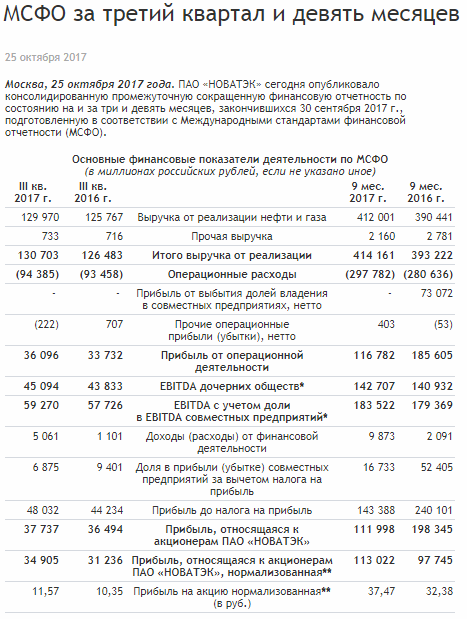 Новатэк рост гарантирован