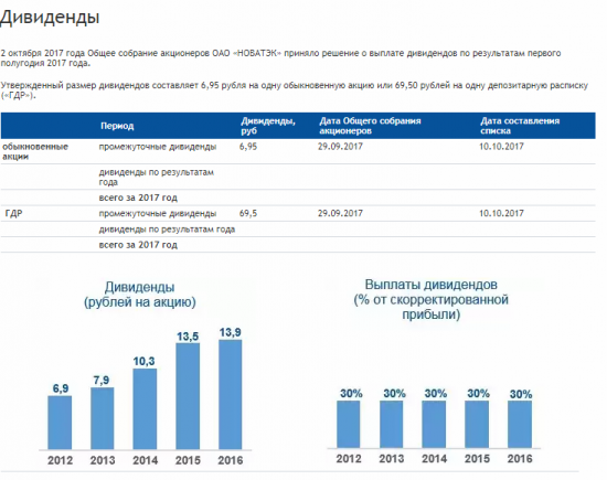 Новатэк рост гарантирован