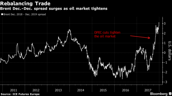 Четыре нефтяных сигнала в 2018 году