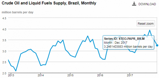 Баланс рынка нефти. Обзор США