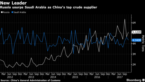 Нефтяная дружба России с Китаем.