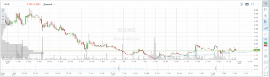 Башнефть переоценена