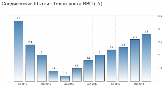 ФЕД. Резерв хочет больше прибылей для банков