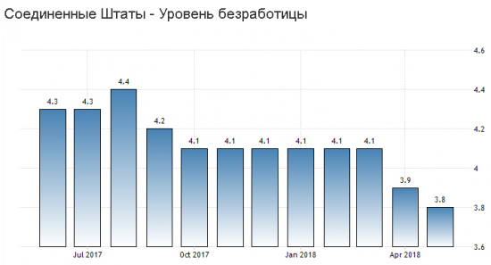 ФЕД. Резерв хочет больше прибылей для банков