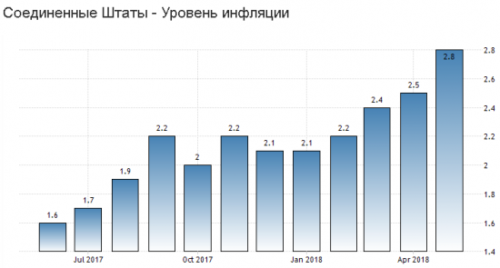 ФЕД. Резерв хочет больше прибылей для банков