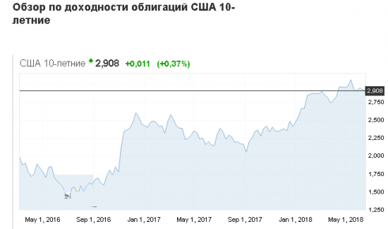 ФРС заманивает исторически высокой доходностью трежэрис