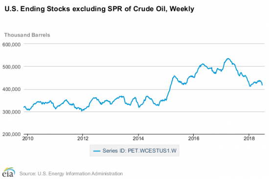 75 баксов это потолок для WTI