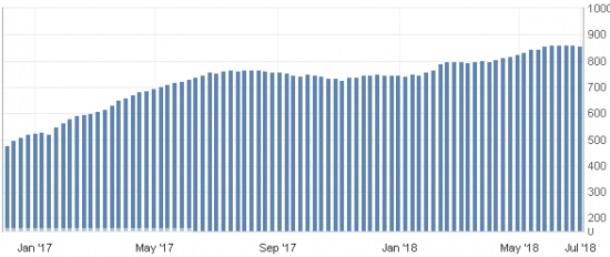 Нефтяные цены на 4 летних максимумах