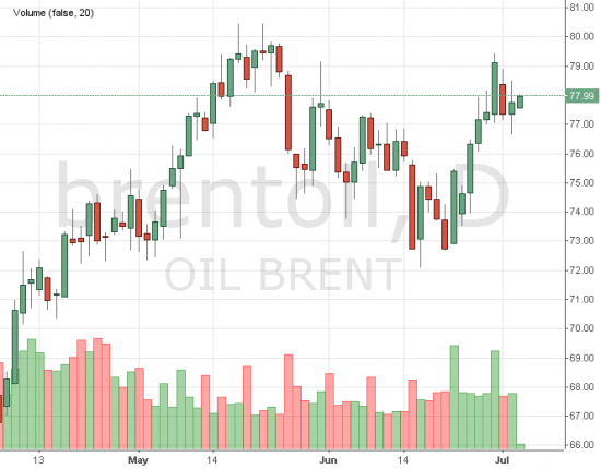 Дальнейшего роста нефти не ждите!!! Если верите слухам.