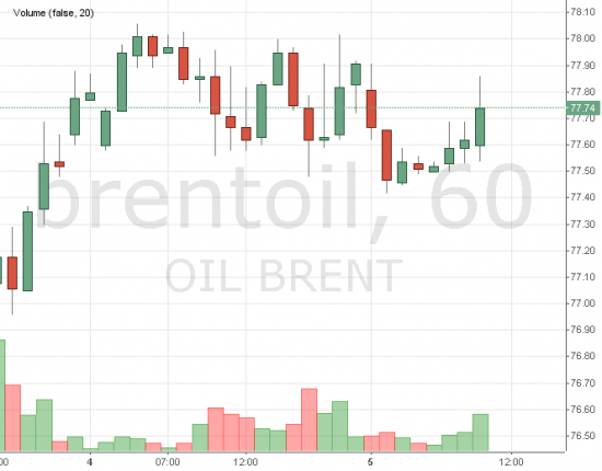 Нефть. Диапазонная торговля.