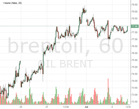 Нефть. Диапазонная торговля.