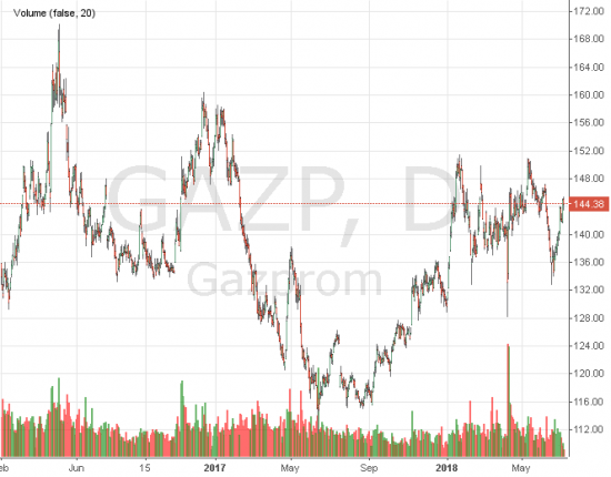 Динамика акций Газпрома зависит от цены на газ