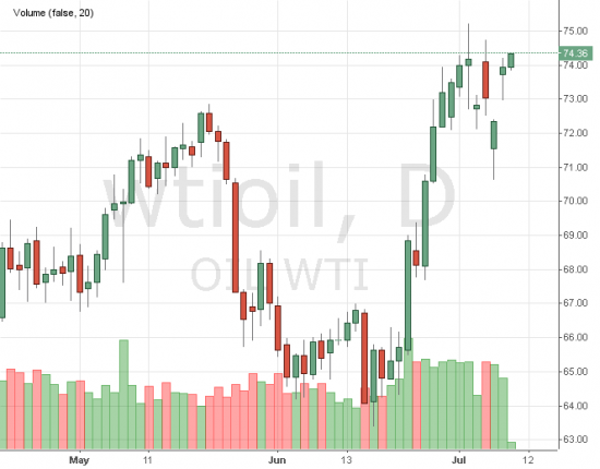 Корреляция Brent и WTI. Анализ ситуации.