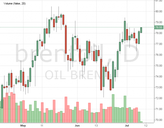 Корреляция Brent и WTI. Анализ ситуации.