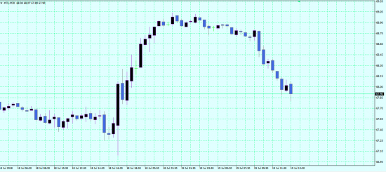 WTI закрывают лонги