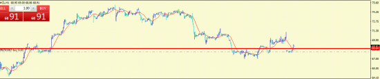 Обзор котировок Brent