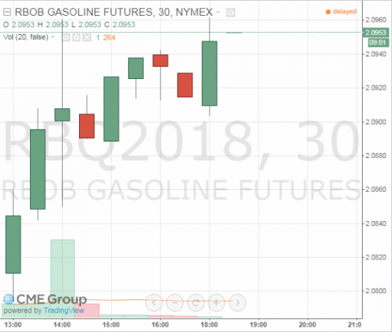 Расхождение Gasoline и WTI